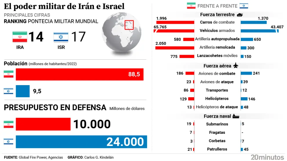comparativa del poder militar de iran e israel.jpeg