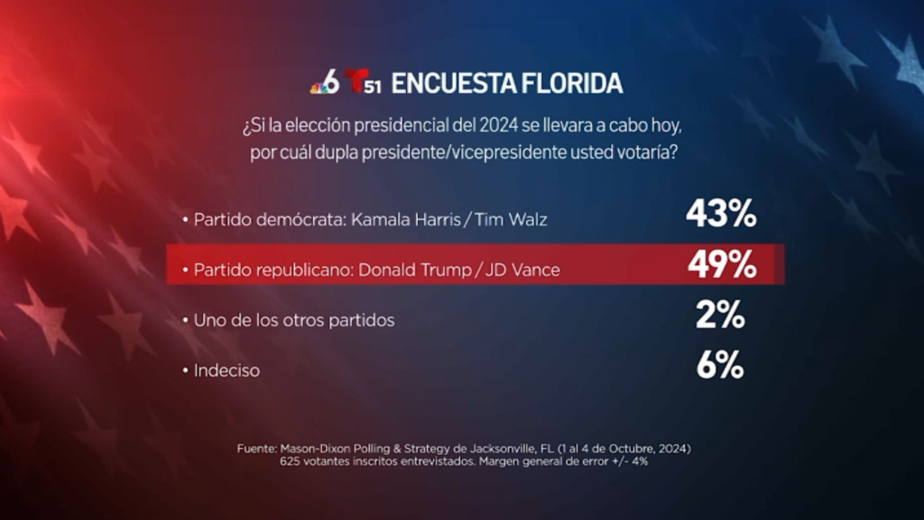 Gráfico encuesta electoral Florida 2024, resultados.