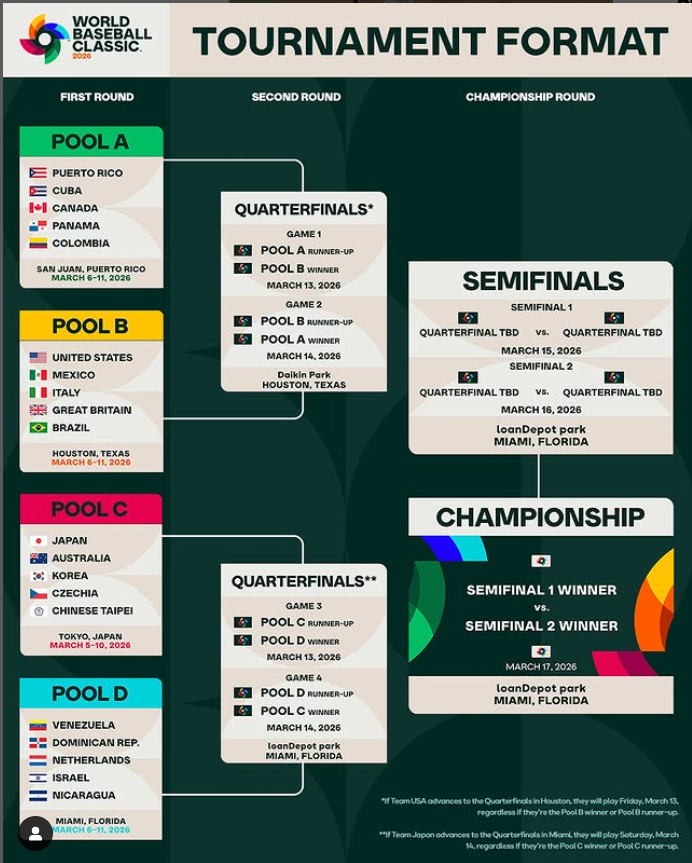 Formato del torneo Clásico Mundial de Béisbol 2026.