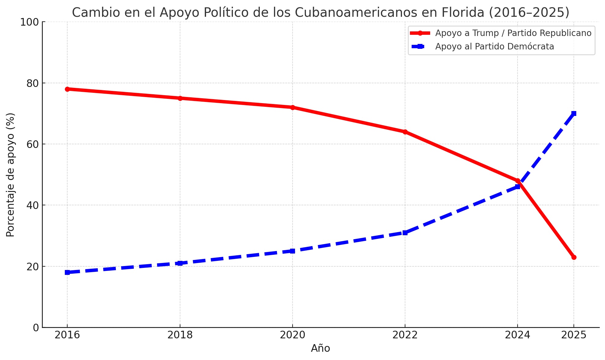 Gráfico apoyo político cubanoamericanos en Florida, 2016-2025.