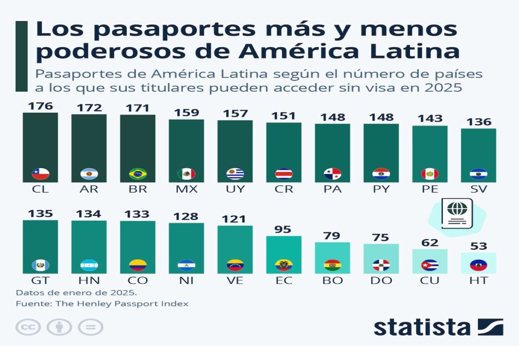 Pasaportes más poderosos de América Latina 2025